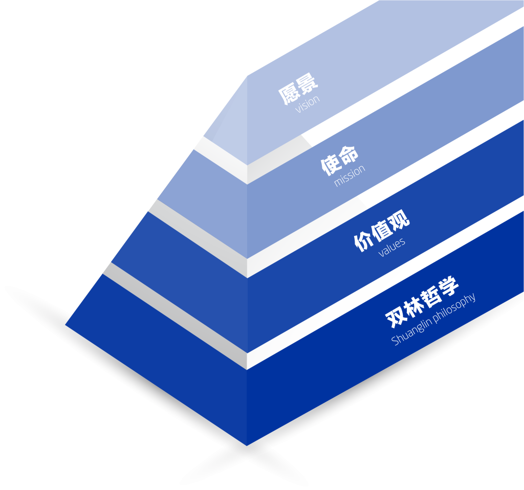 pp电子文化理念“金字塔”